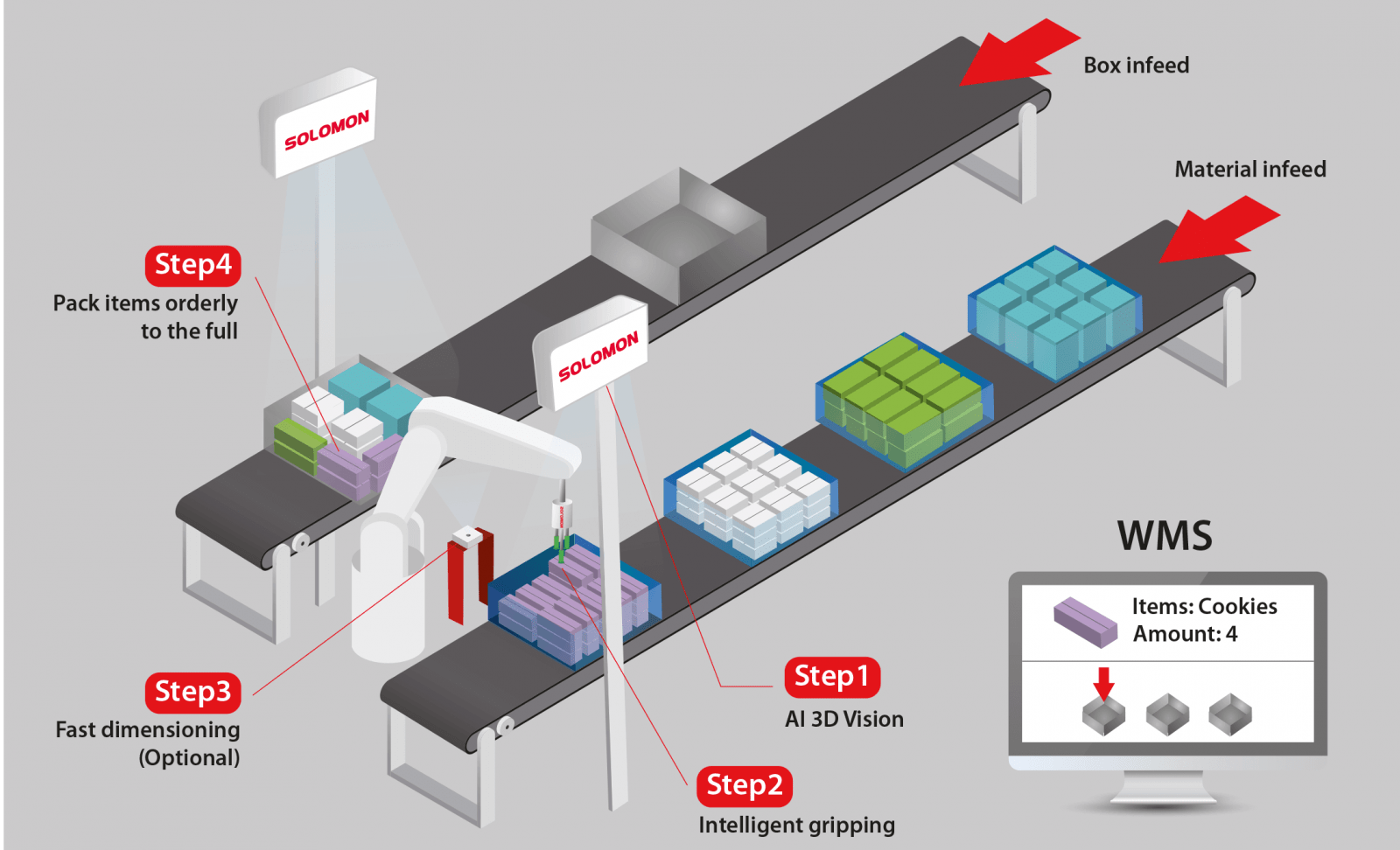 AccuPick – SmartPack- Bin to bin