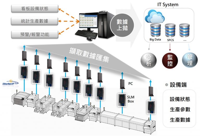 1. 老舊設備 – 非侵入式資料擷取以及控制