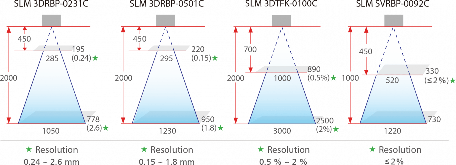 infographic showing 3D scanner Field of View for SLM 3DRBP-0231C, SLM 3DRBP-0501C, SLM 3DTFK-0100C, and SLM SVRBP-0092C