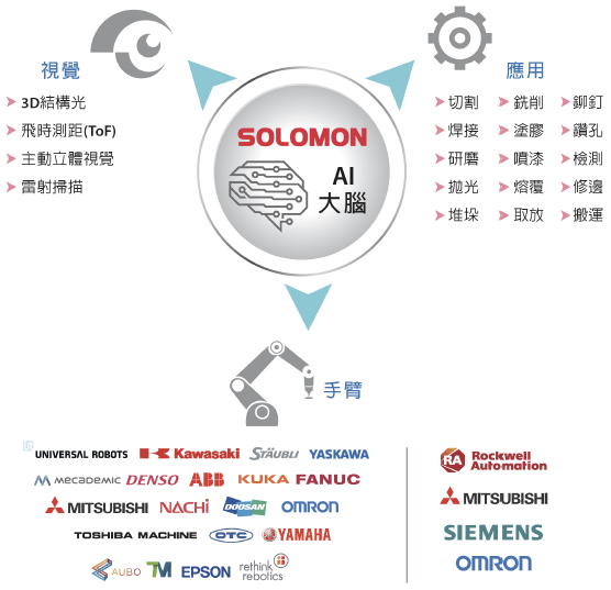 淺談數位製造與所羅門AI 3D視覺