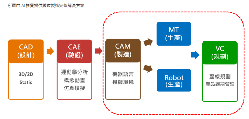 所羅門AI視覺提供數位製造完整解決方案