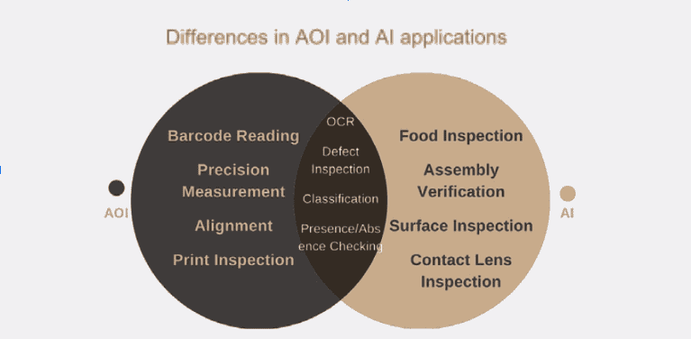 Differences in AOI and AI applications Venn diagram showing differences between AOI and AI applications