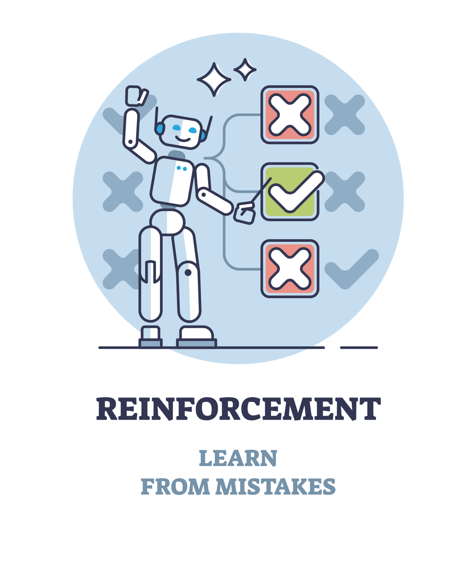 Apprendimento per rinforzo Grafico che rappresenta l’apprendimento per rinforzo (Reinforcement Learning).