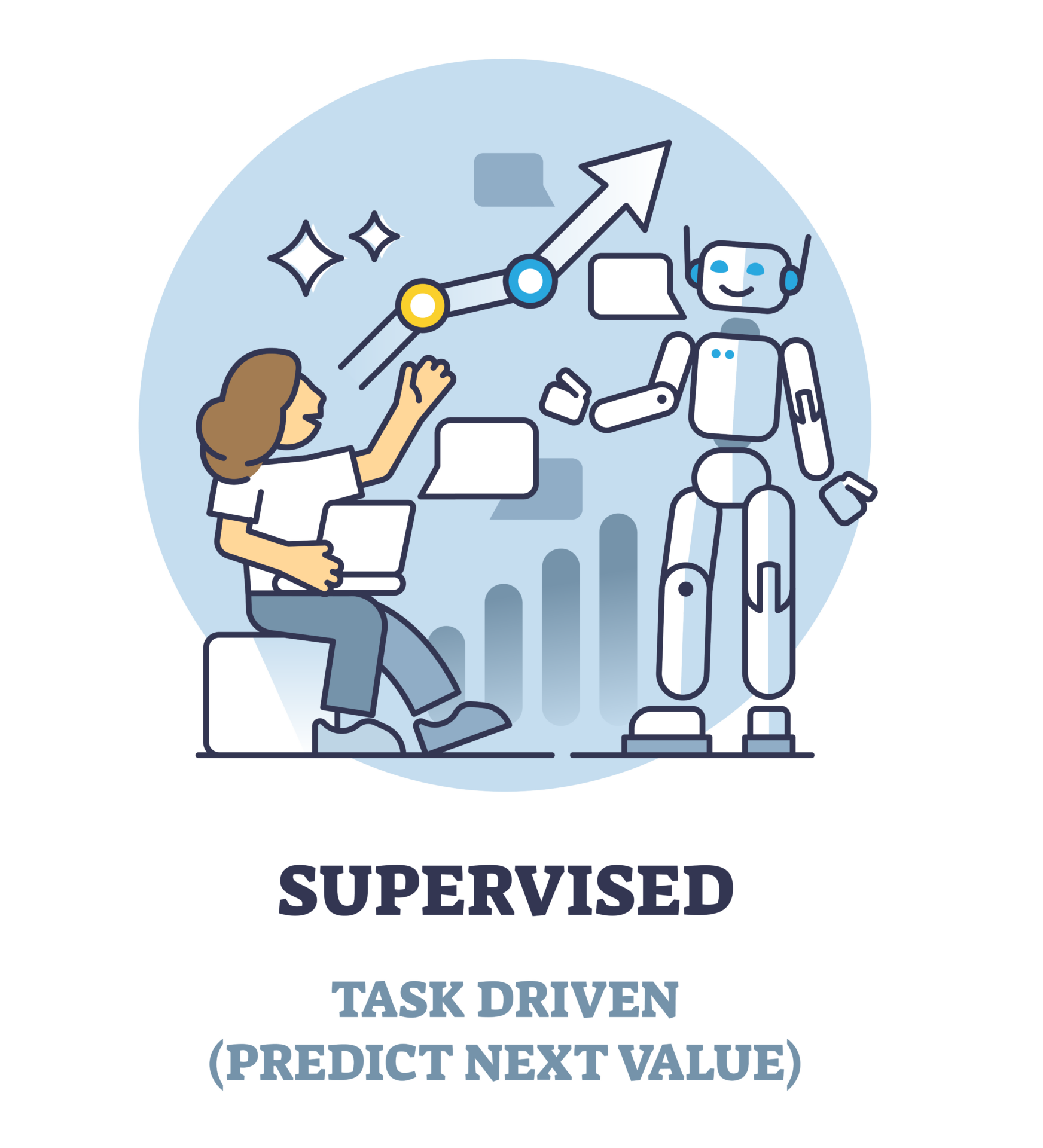 Apprendimento supervisionato Grafico che rappresenta l’apprendimento supervisionato (Supervised Learning).