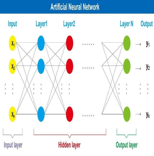 Artificial Neural Network Diagram of a simple artificial neural network with input, hidden, and output layers