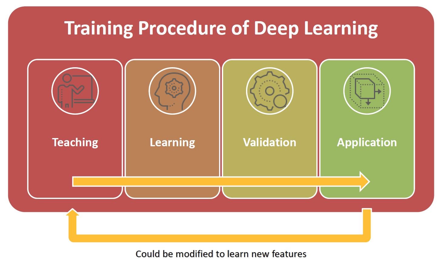 traning procedure of deep learning
