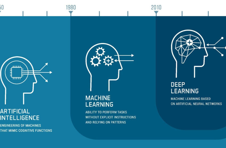 timeline showing the origins of Artificial Intelligence