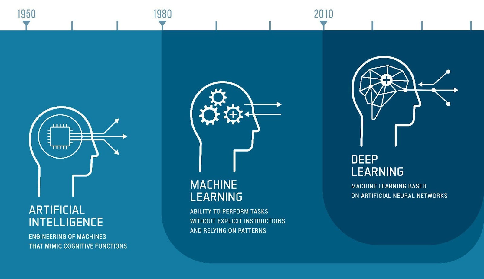 timeline showing the origins of Artificial Intelligence