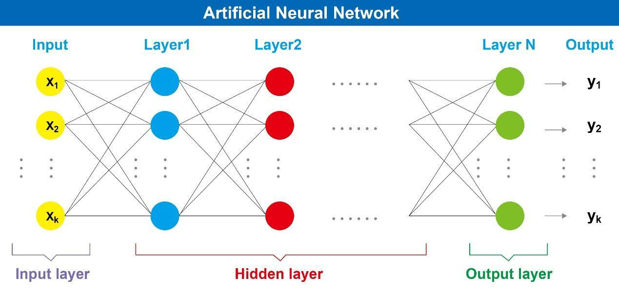 Artificial Neural Network Diagram of a simple artificial neural network with input, hidden, and output layers