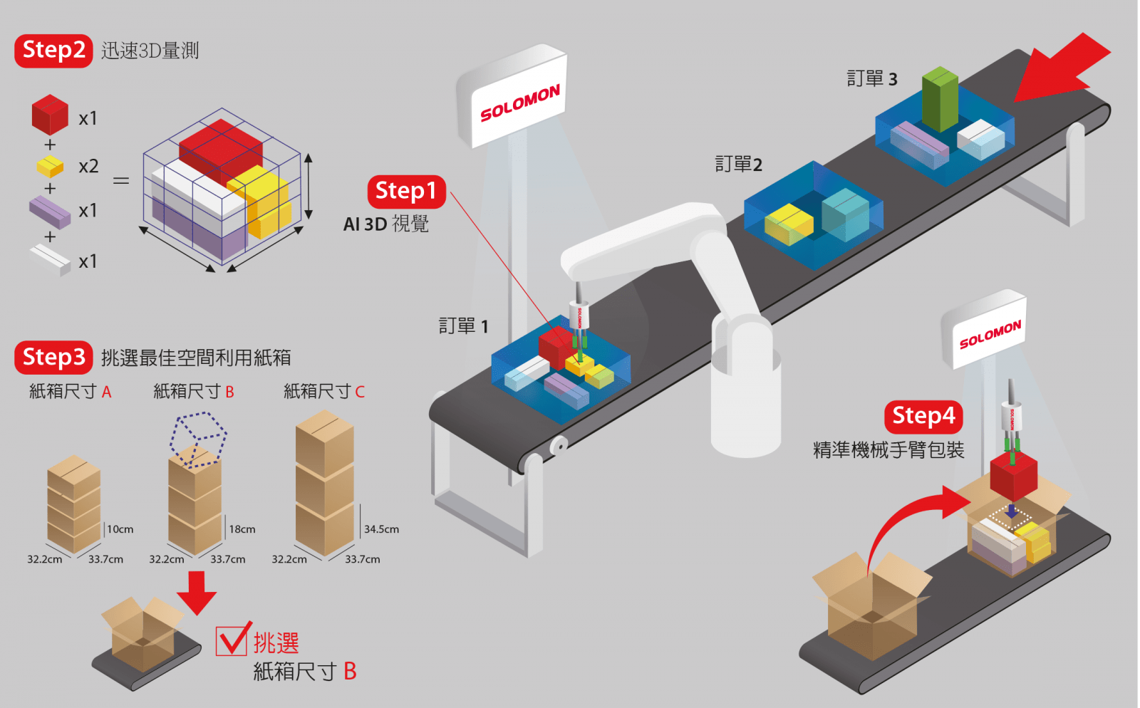 smartPack CH 02 AccuPick SmartPack 包裝解決方案場景